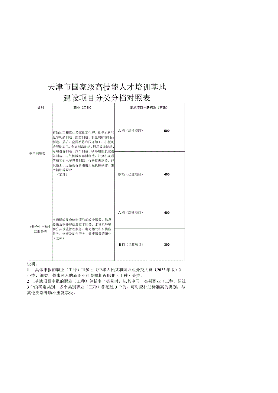 国家级高技能人才培训基地、大师工作室建设项目申报表.docx_第1页