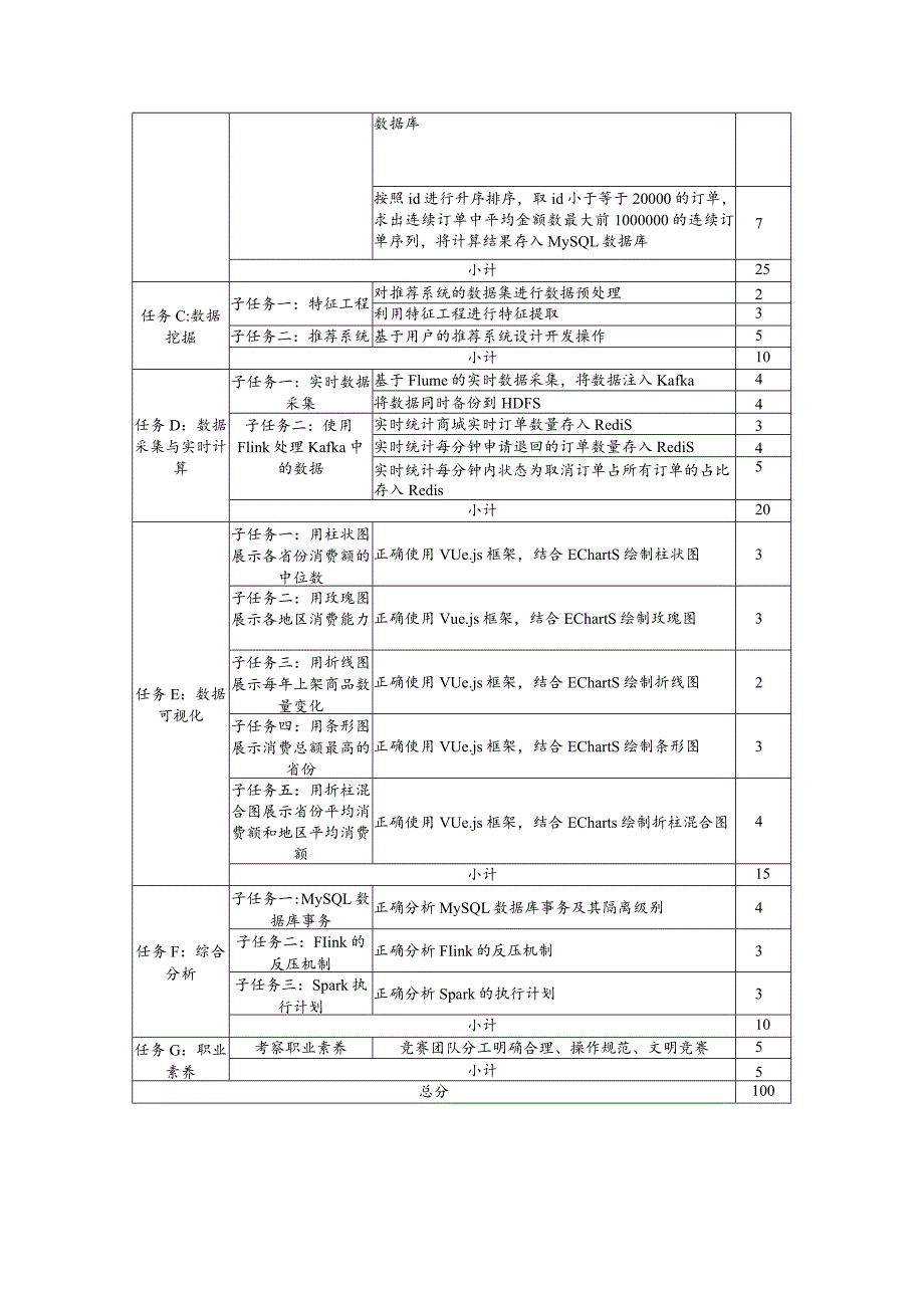 GZ033 大数据应用开发赛项评分标准-2023年全国职业院校技能大赛赛项正式赛卷.docx_第3页