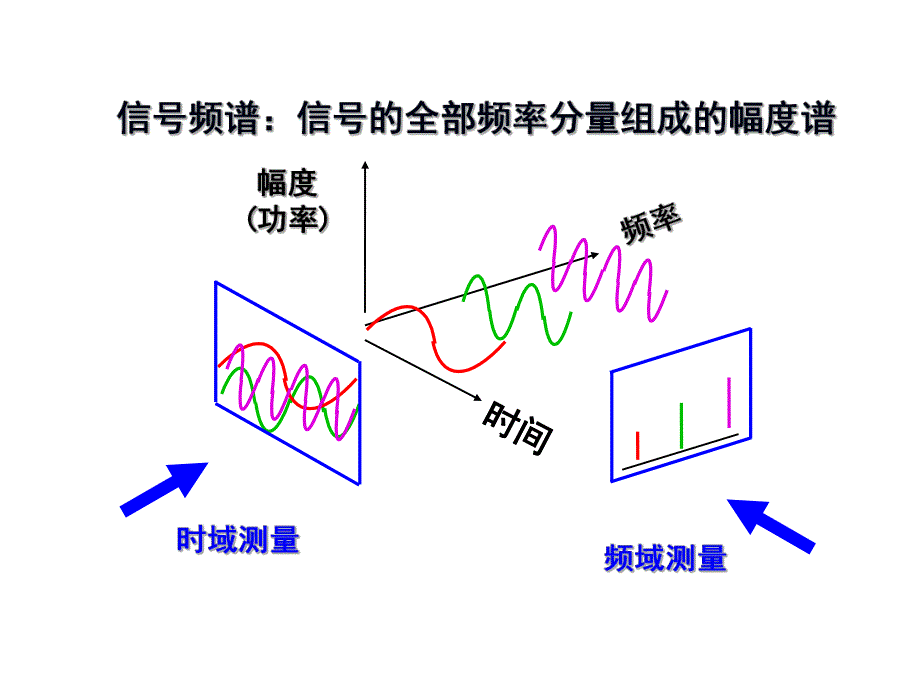 第5章频域测量.ppt_第3页