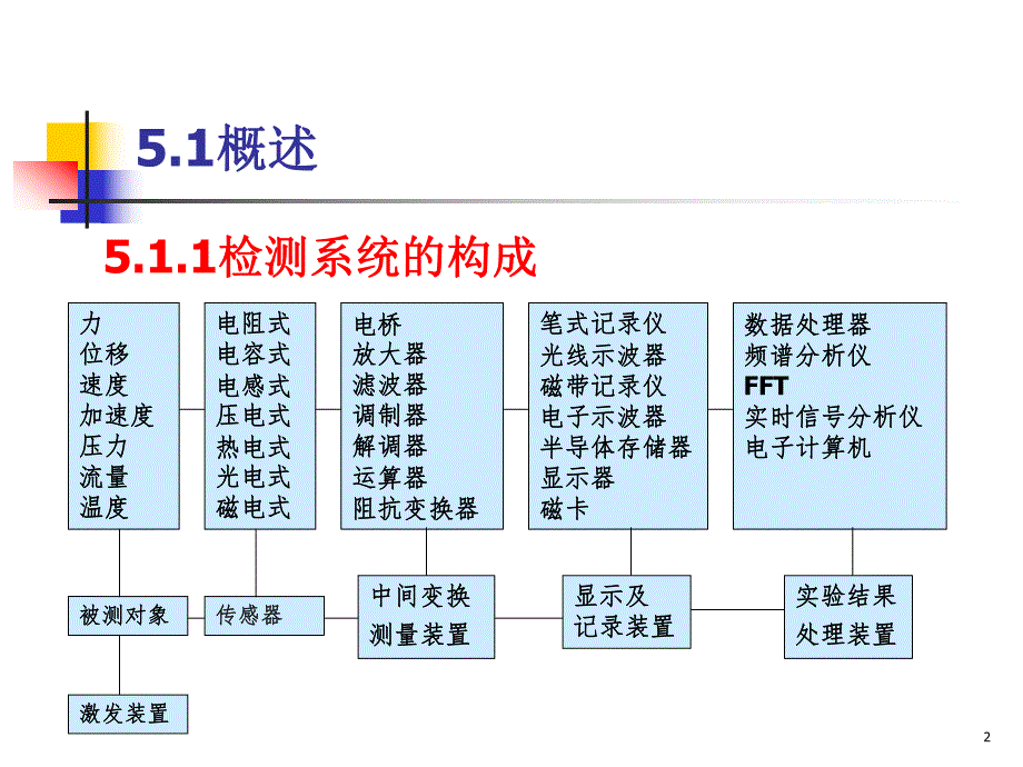 第5章信号调理电路.ppt_第2页