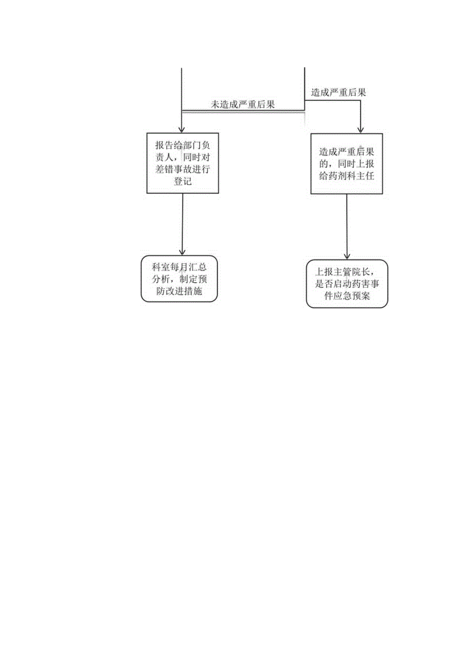 医院药品调剂差错登记、报告、分析制度.docx_第2页