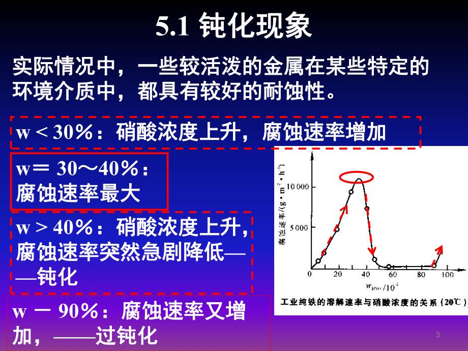 第5章金属的钝化.ppt_第3页