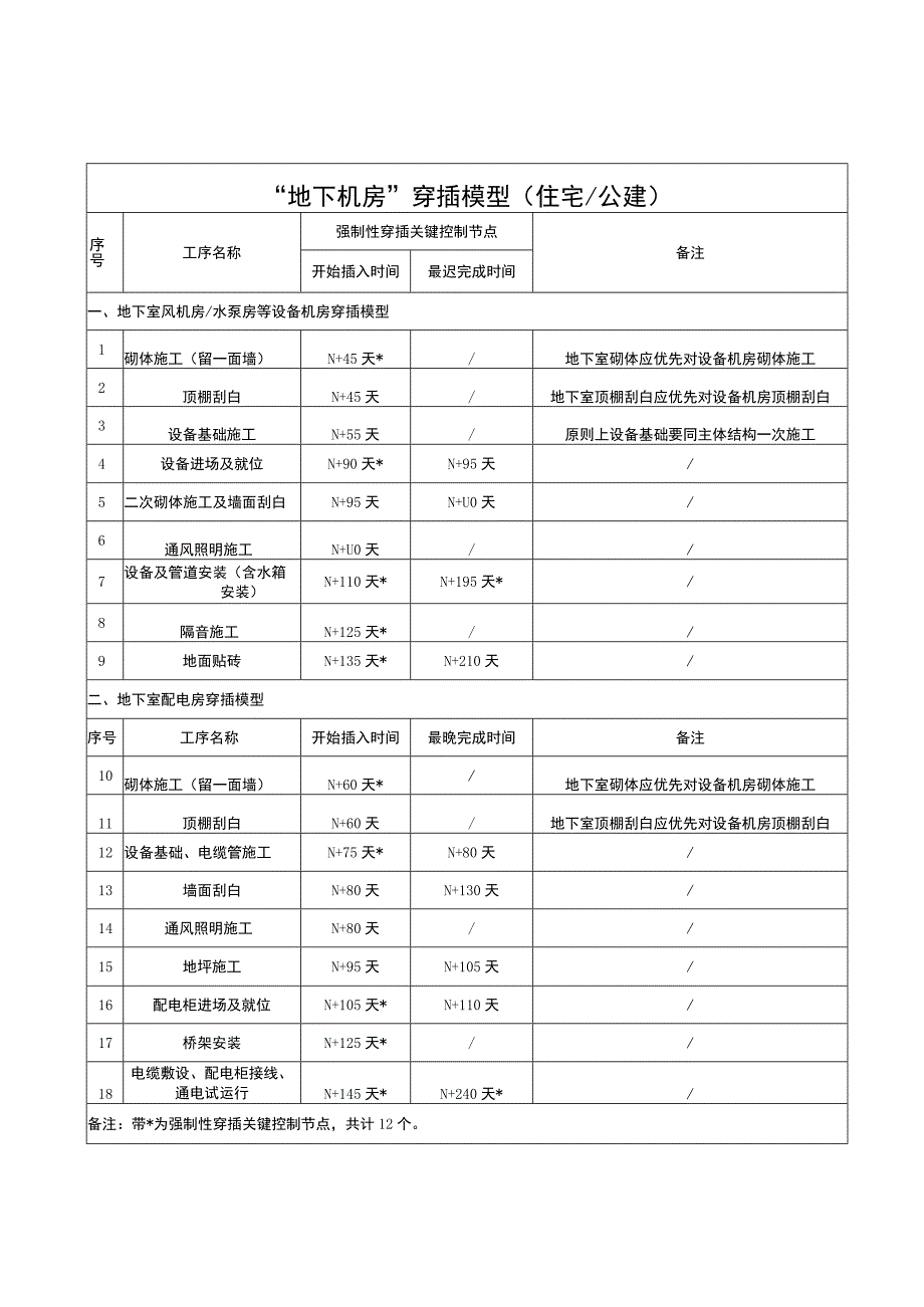 房建工程四大工序穿插模型.docx_第3页