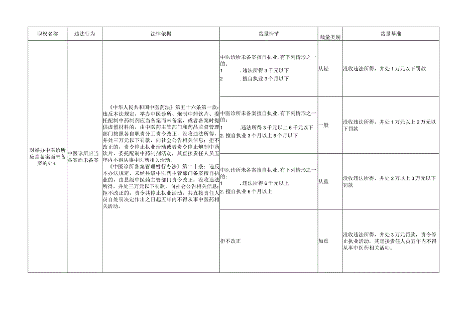 中医药卫生行政处罚自由裁量基准(2023版).docx_第3页