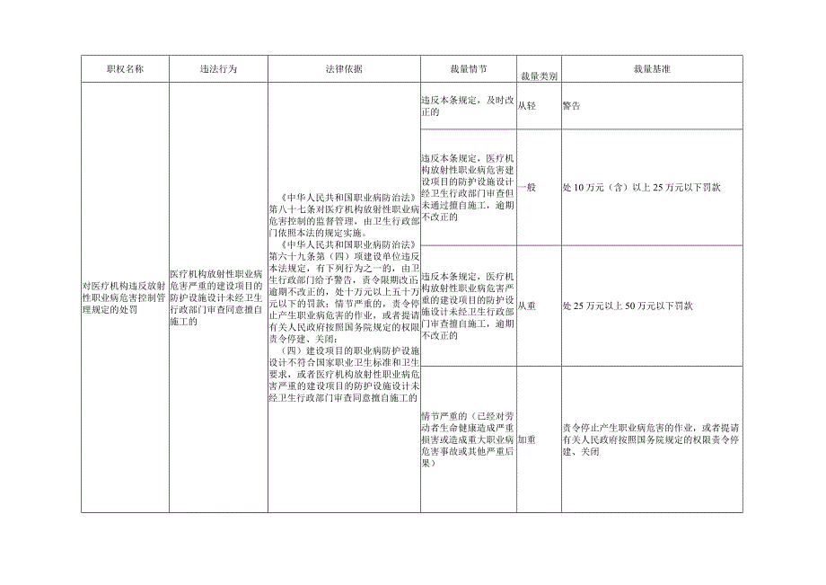 放射卫生行政处罚自由裁量基准(2023版).docx_第2页