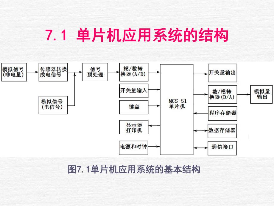 第7章信号输入输出.ppt_第2页