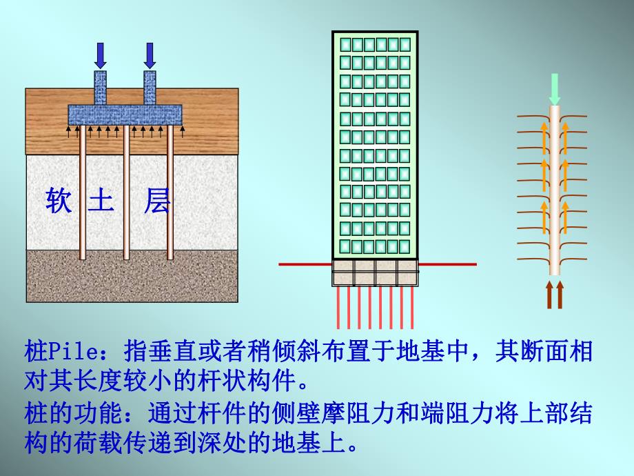 第7章桩基础.ppt_第3页