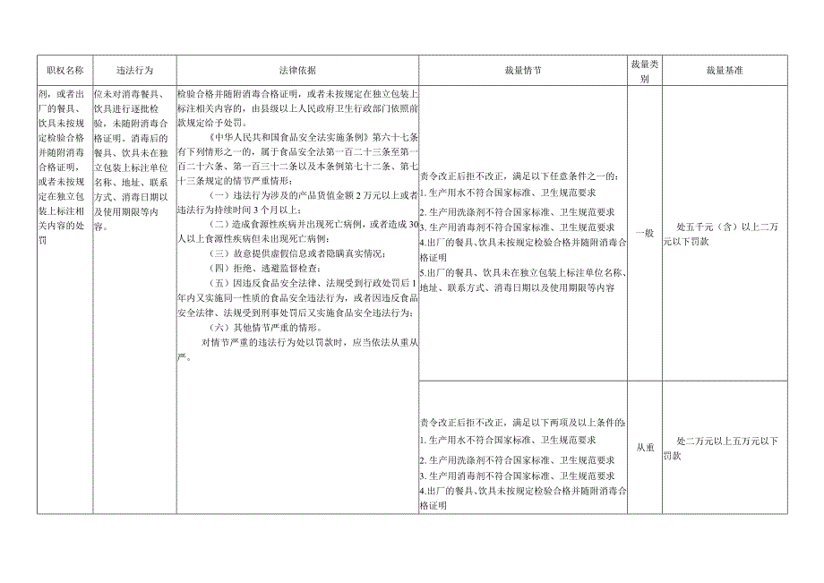 餐具、饮具集中消毒服务单位卫生监督自由裁量基准(2023版).docx_第2页