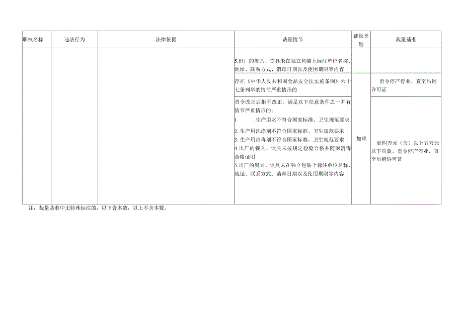 餐具、饮具集中消毒服务单位卫生监督自由裁量基准(2023版).docx_第3页