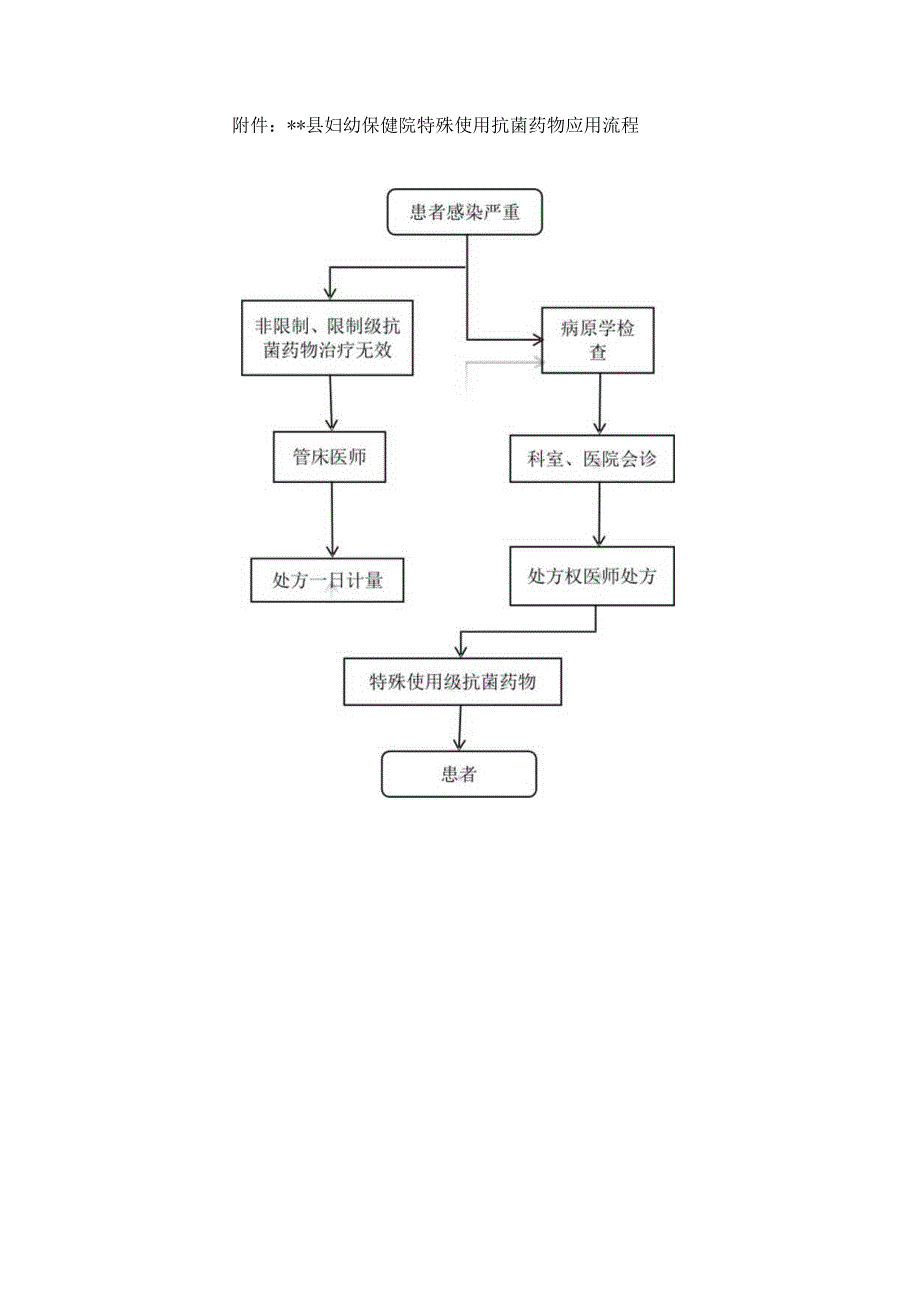 院特殊使用级抗菌药物使用管理制度.docx_第3页