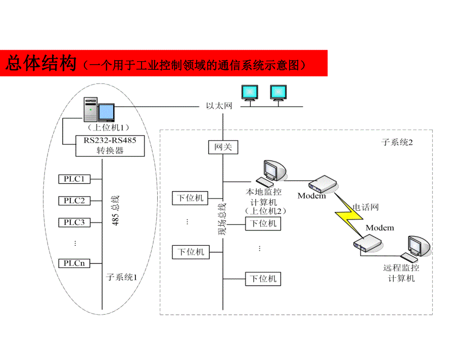 第7章网络集成式分散控制系统.ppt_第2页