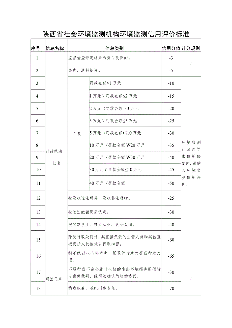 陕西省社会环境监测机构环境监测信用评价标准.docx_第1页