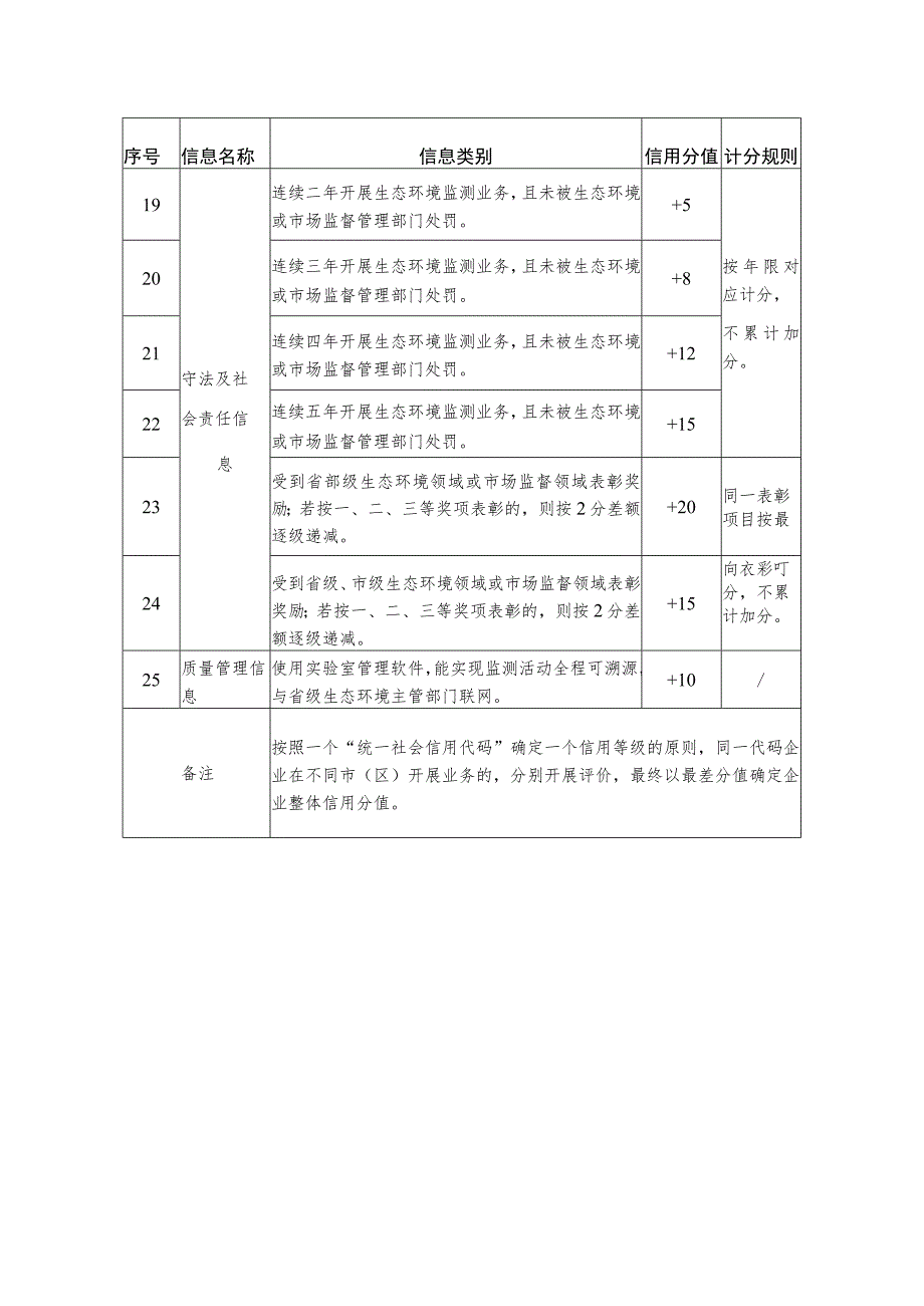 陕西省社会环境监测机构环境监测信用评价标准.docx_第2页