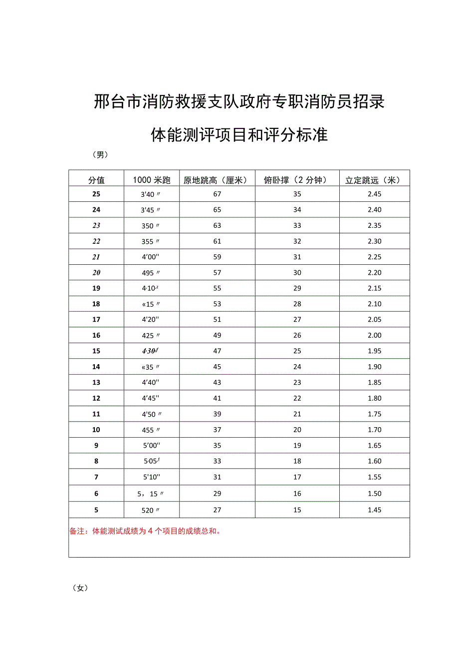 邢台市消防救援支队政府专职消防员招录体能测评项目和评分标准.docx_第1页