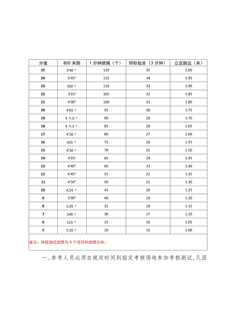 邢台市消防救援支队政府专职消防员招录体能测评项目和评分标准.docx_第2页