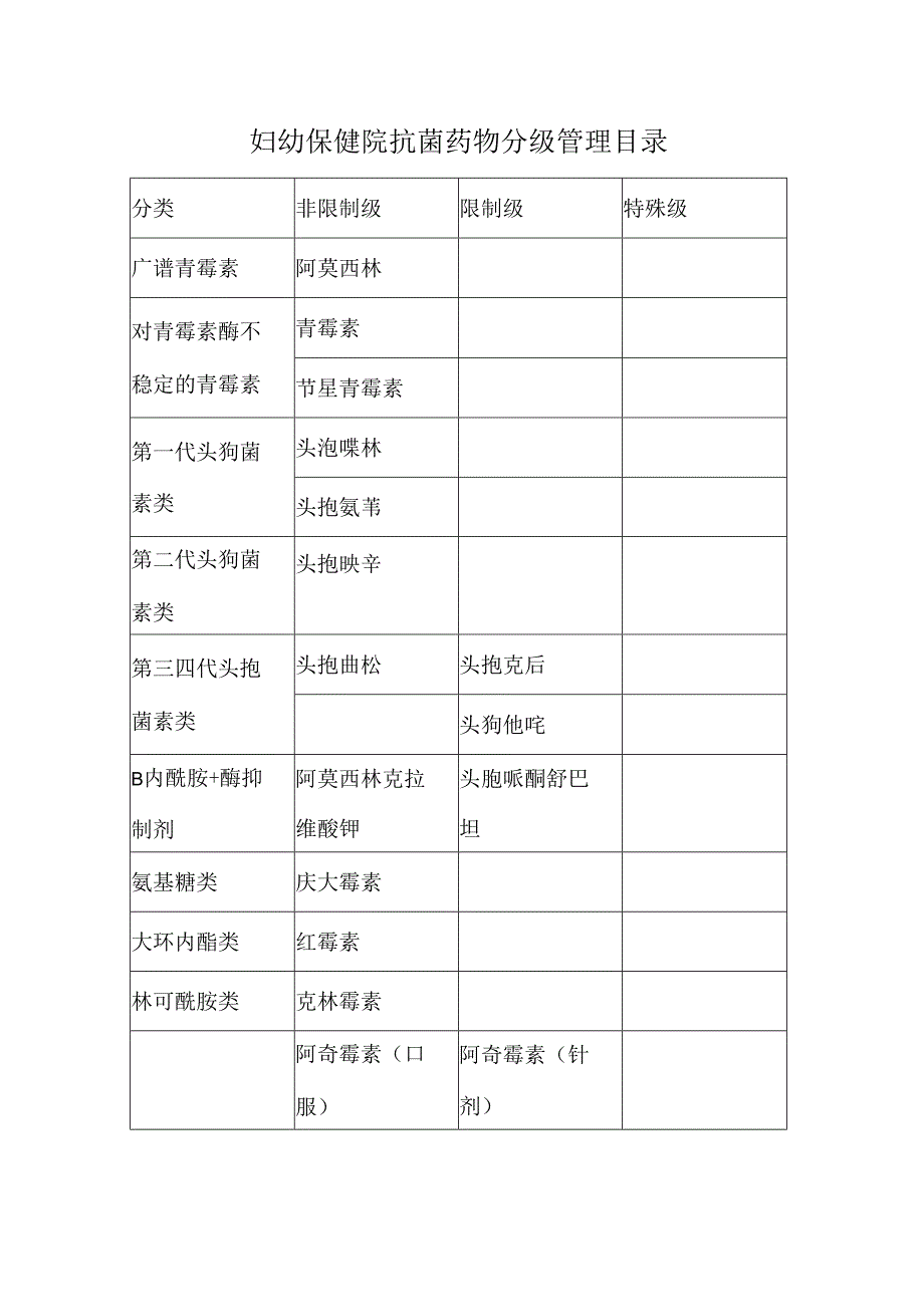 妇幼保健院抗菌药物分级管理目录.docx_第1页