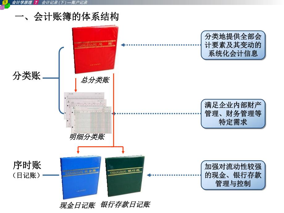 第7章会计记录下—账户记录.ppt_第3页