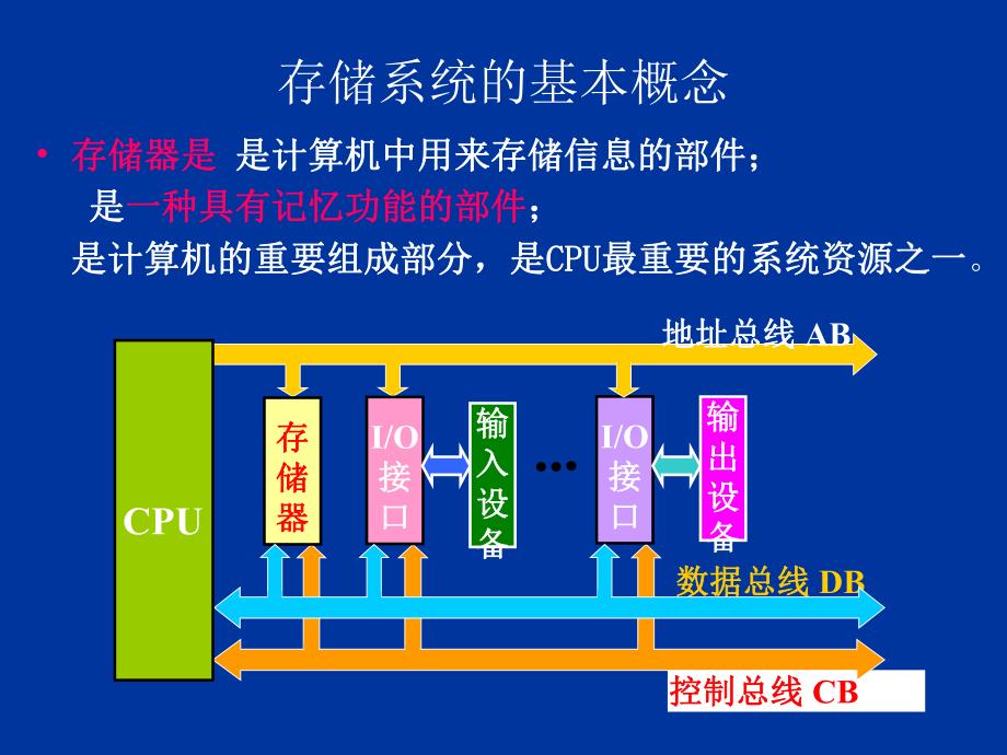 第7讲存储器.ppt_第2页