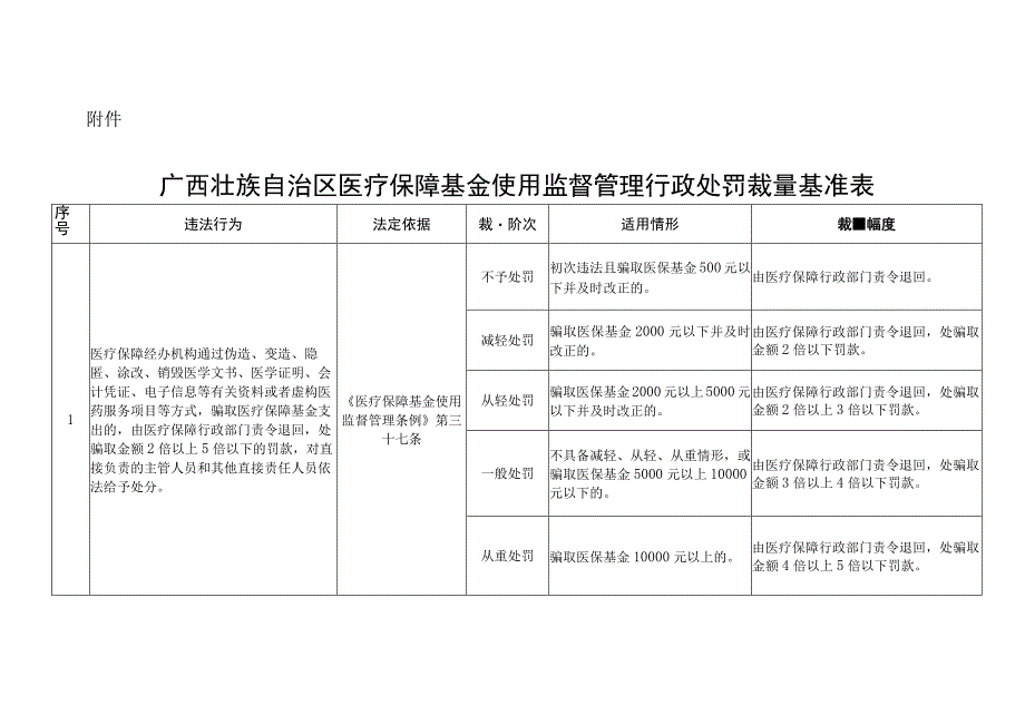 广西壮族自治区医疗保障基金使用监督管理行政处罚裁量基准表.docx_第1页