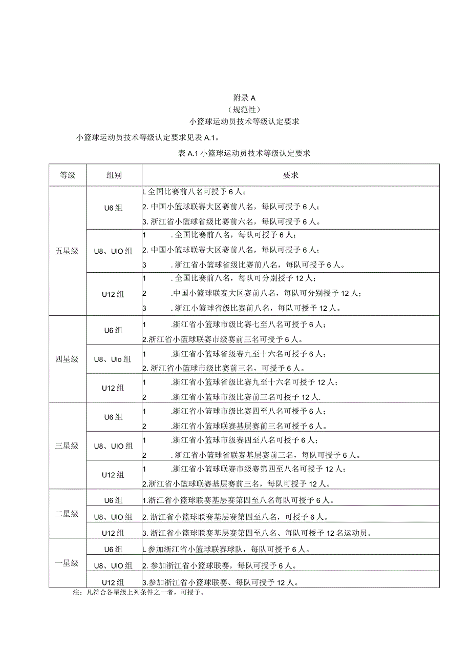 小篮球、五人制、三人制篮球运动员技术等级认定要求.docx_第1页