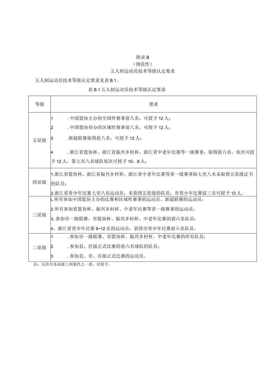 小篮球、五人制、三人制篮球运动员技术等级认定要求.docx_第2页