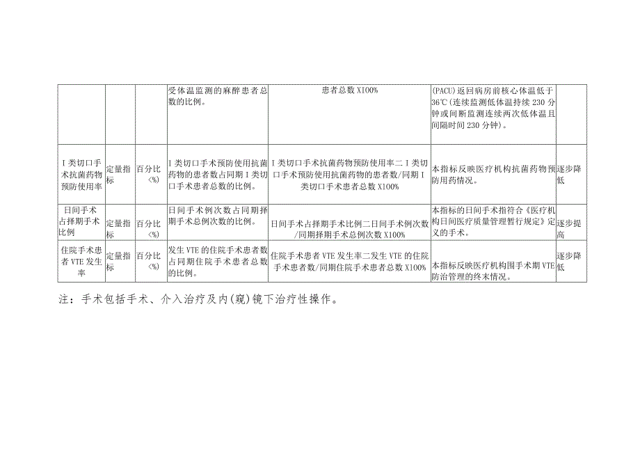 手术质量安全提升行动监测指标.docx_第2页