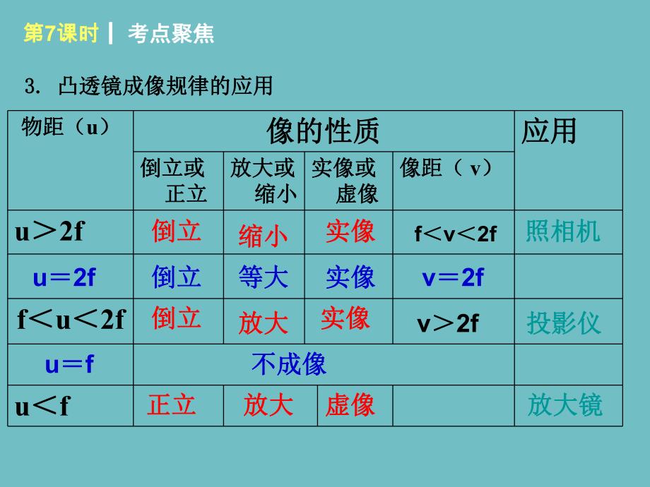 第7课时凸透镜成像的规律.ppt_第3页