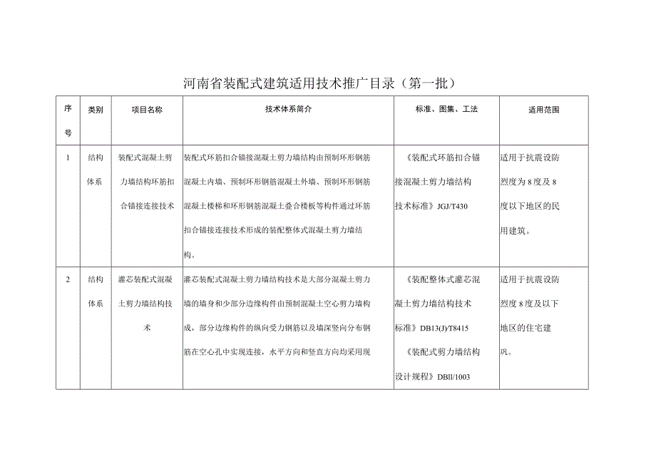 河南省装配式建筑适用技术推广目录（第一批）.docx_第1页