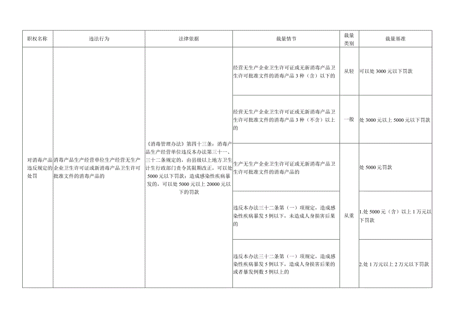 消毒管理卫生政处罚自由裁量基准（2023版）.docx_第3页