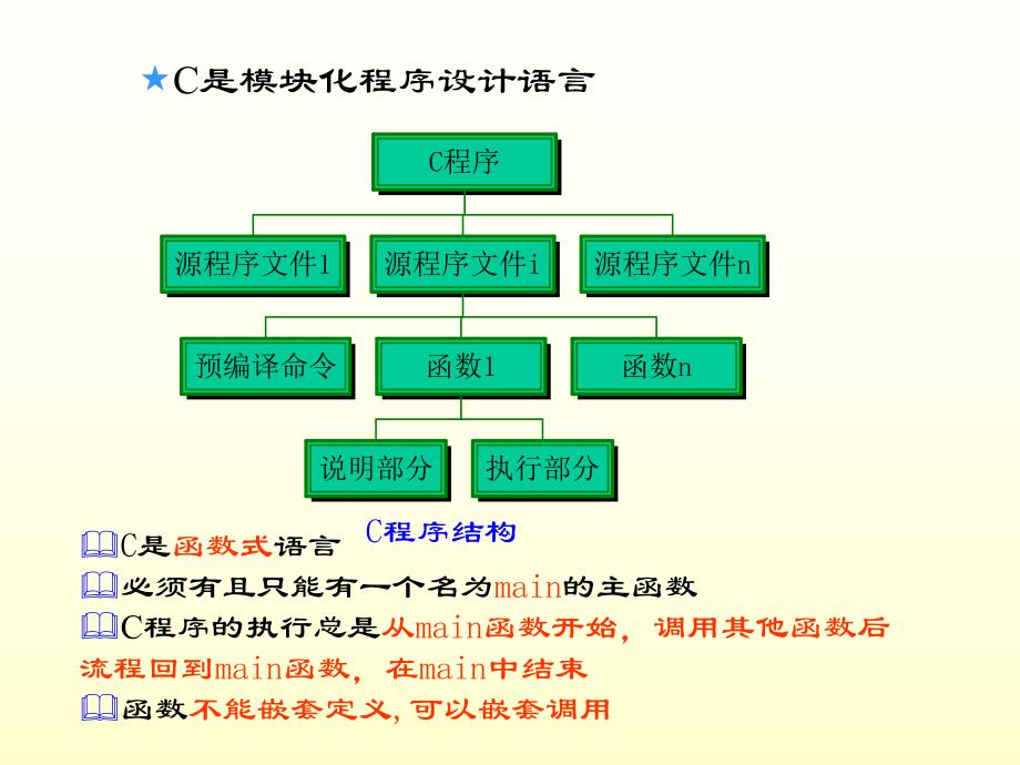 第7章用函数实现模块化程序设计.ppt_第2页