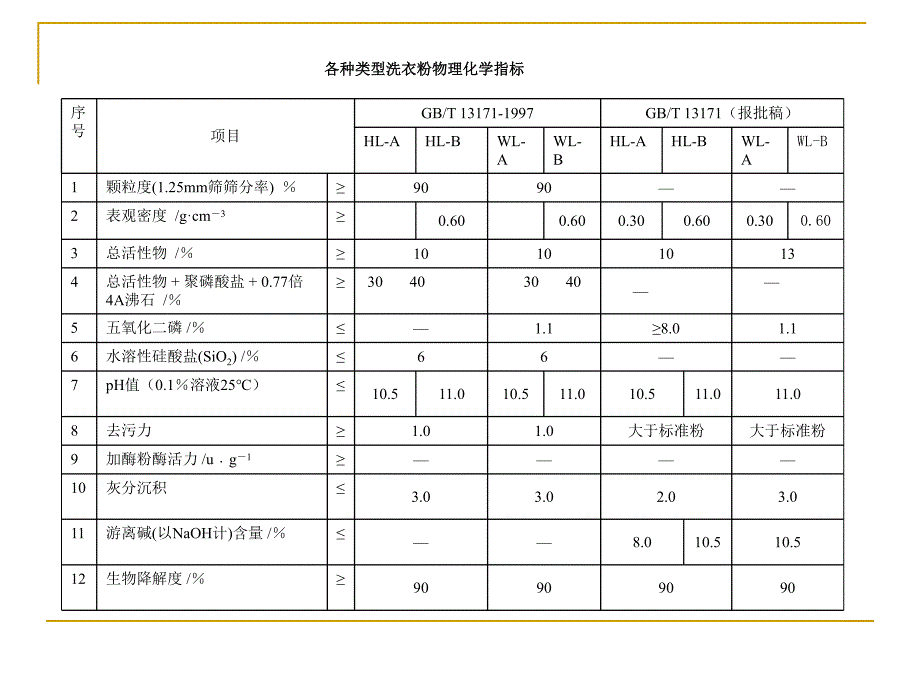 第6章合成洗涤剂的检验1.ppt_第3页