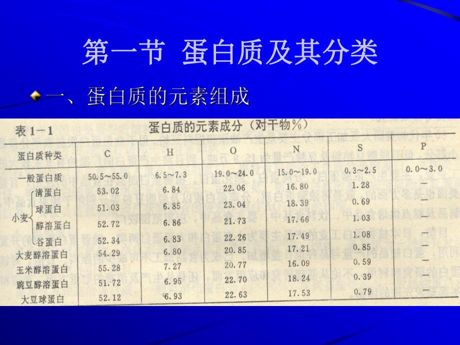 第一章植物蛋白资源与利用.ppt_第2页