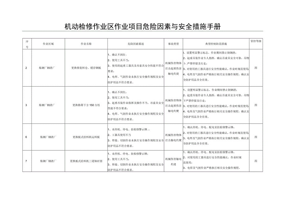 机动检修作业项目危险因素与安全措施手册.docx_第1页