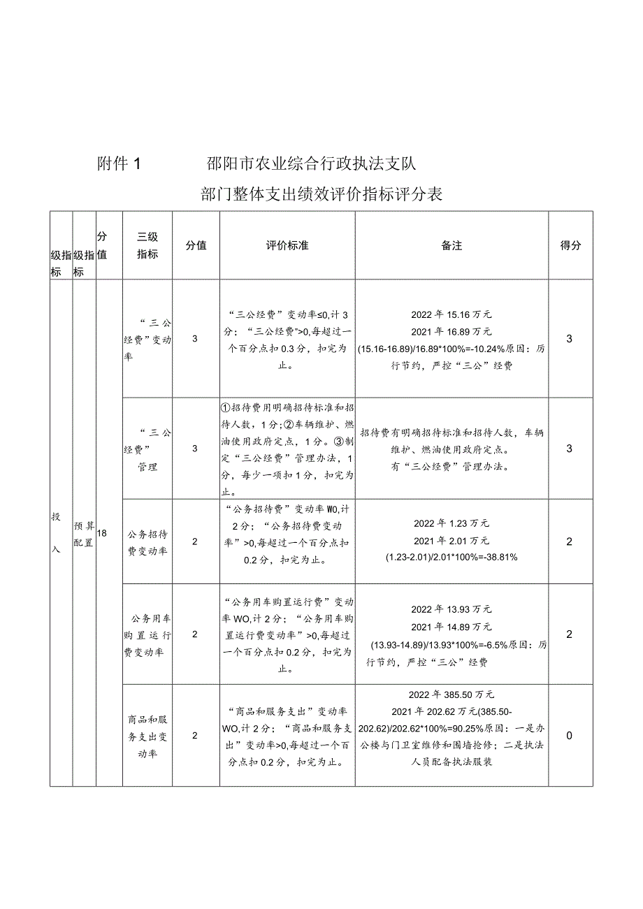 邵阳市农业综合行政执法支队部门整体支出绩效评价指标评分表.docx_第1页