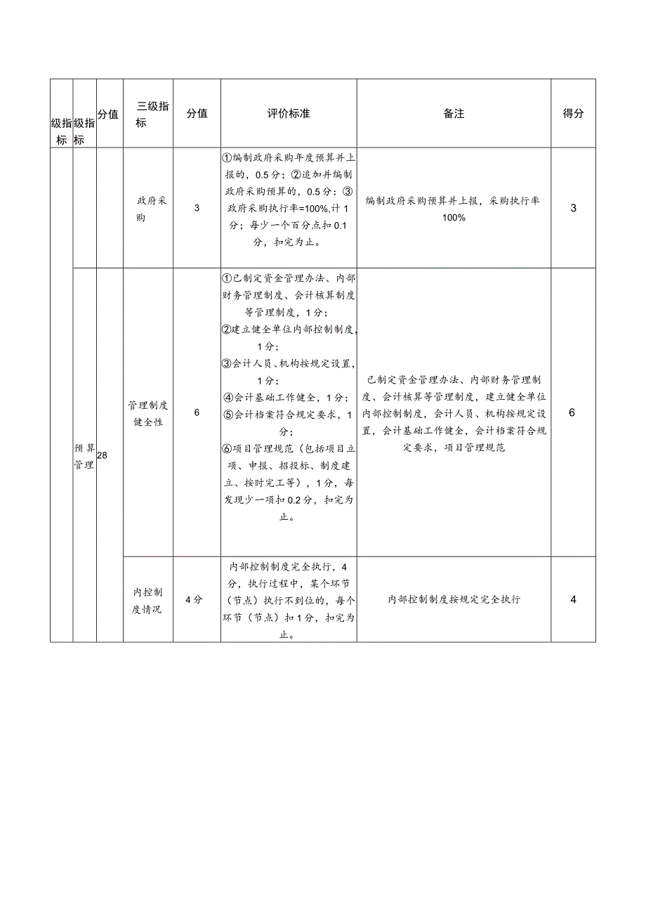 邵阳市农业综合行政执法支队部门整体支出绩效评价指标评分表.docx_第3页