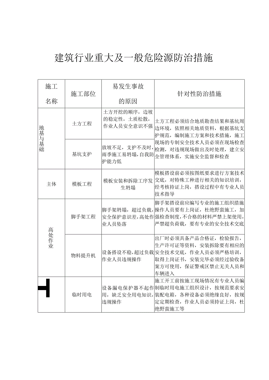 建筑重大及一般危险源防治措施.docx_第2页