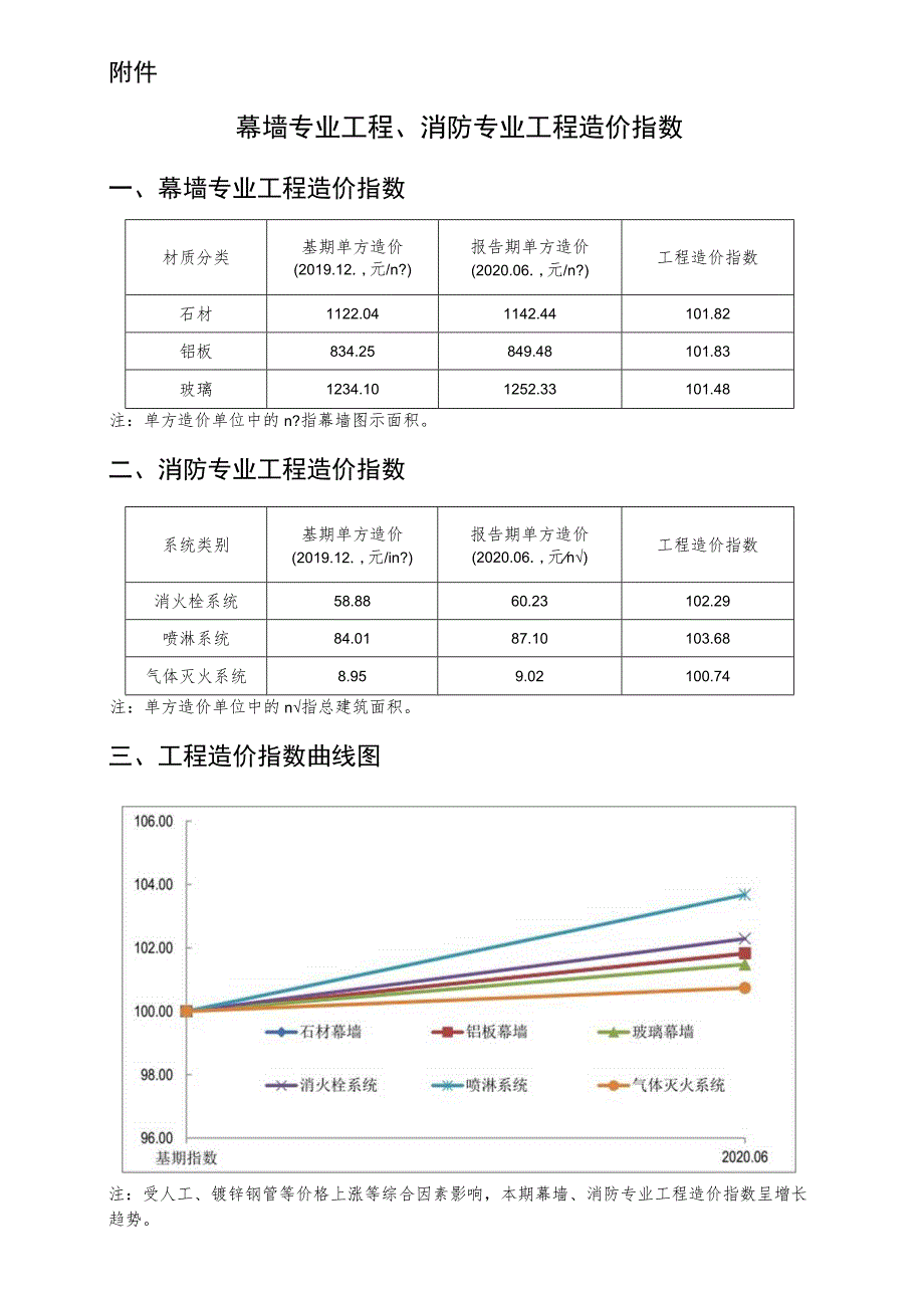 幕墙专业工程、消防专业工程造价指数.docx_第1页