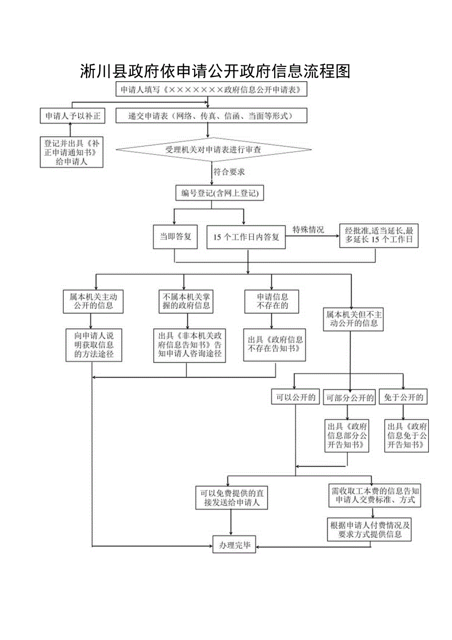 淅川县政府依申请公开政府信息流程图.docx_第1页