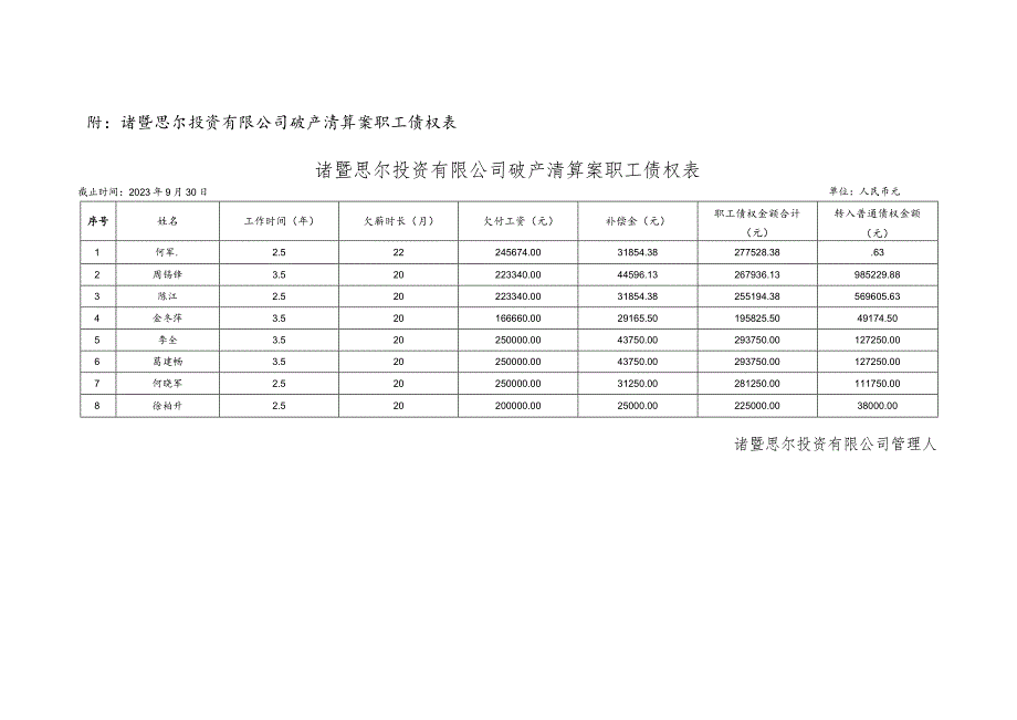 诸暨思尔投资有限公司破产清算案职工债权情况说明.docx_第2页