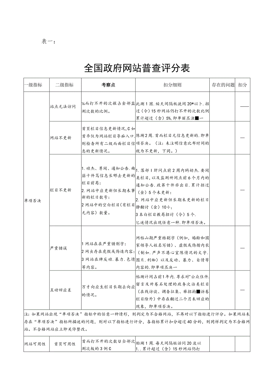 表一全国政府网站普查评分表.docx_第1页