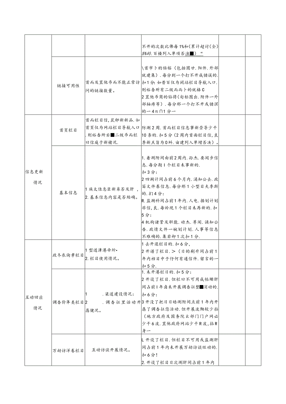 表一全国政府网站普查评分表.docx_第2页