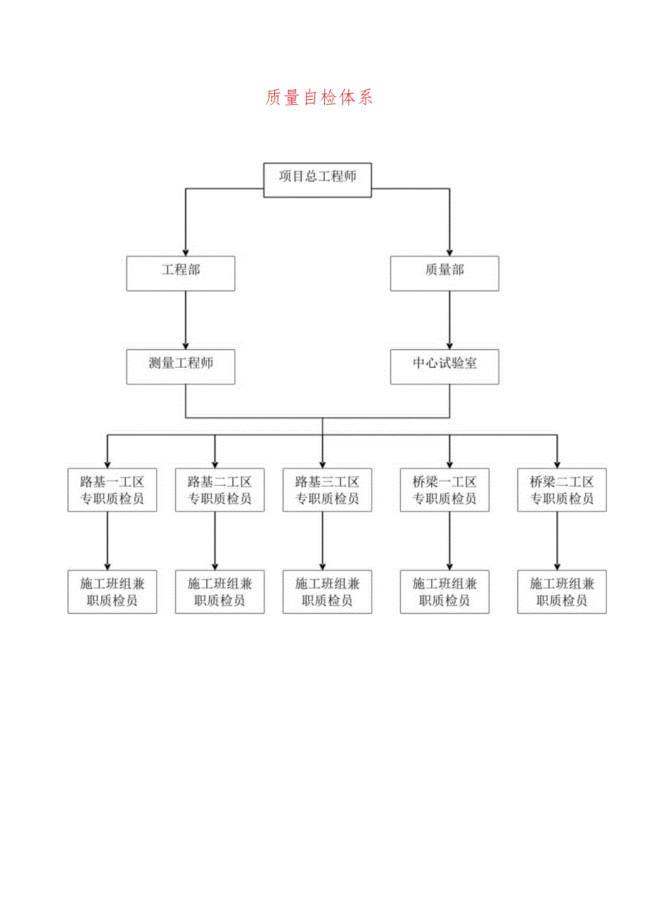 质量自检体系.docx_第1页