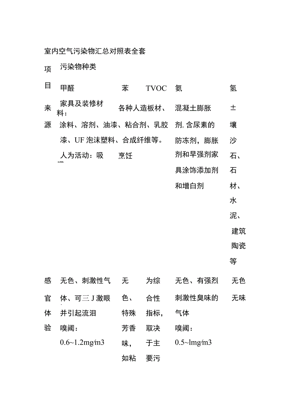 室内空气污染物汇总对照表全套.docx_第1页