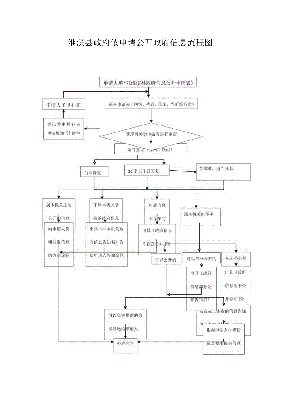 淮滨县政府依申请公开政府信息流程图.docx_第1页