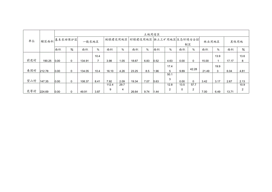 胜利街道土地用途分区面积统计表.docx_第2页