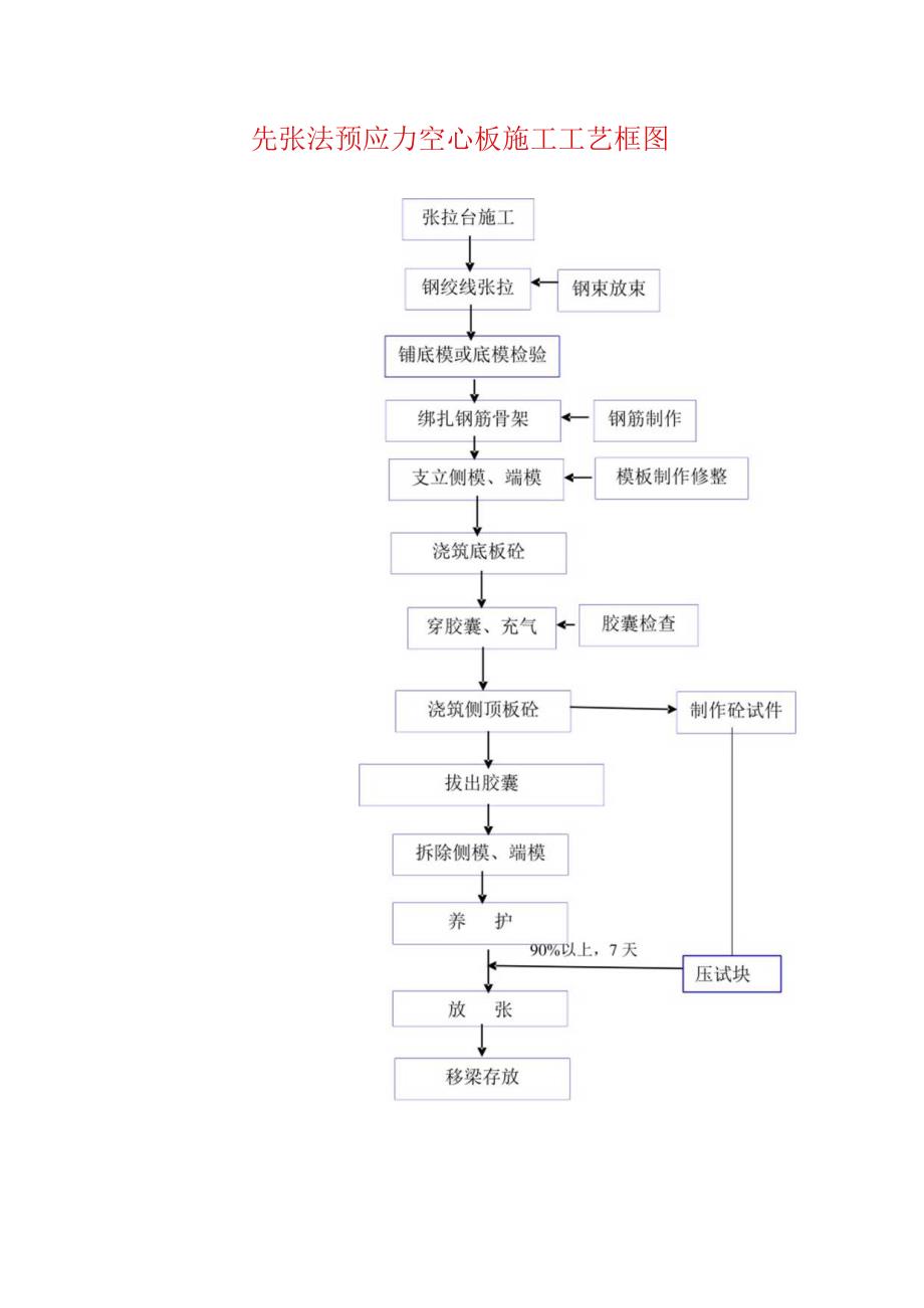 先张法预应力空心板施工工艺框图.docx_第1页