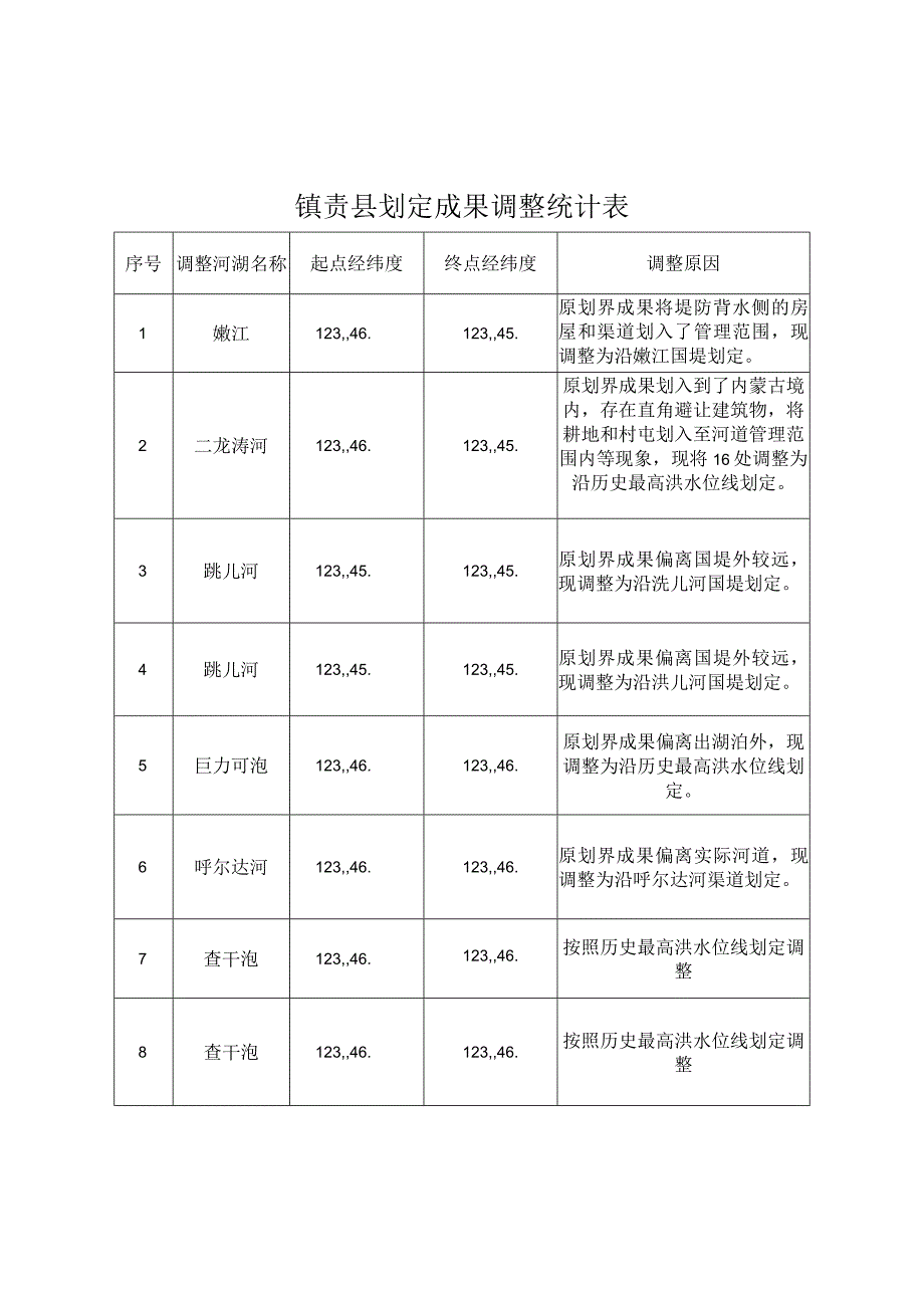 镇赉县划定成果调整统计表.docx_第1页