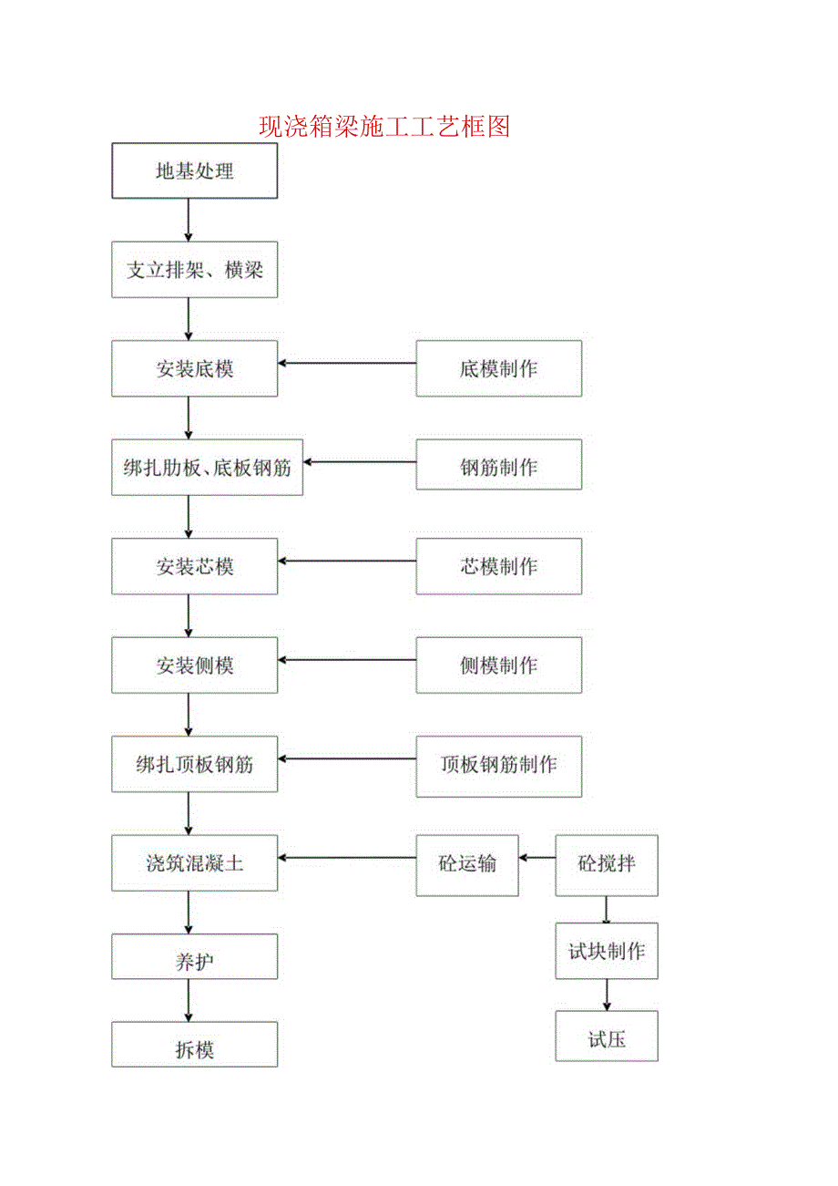 现浇箱梁施工工艺框图.docx_第1页