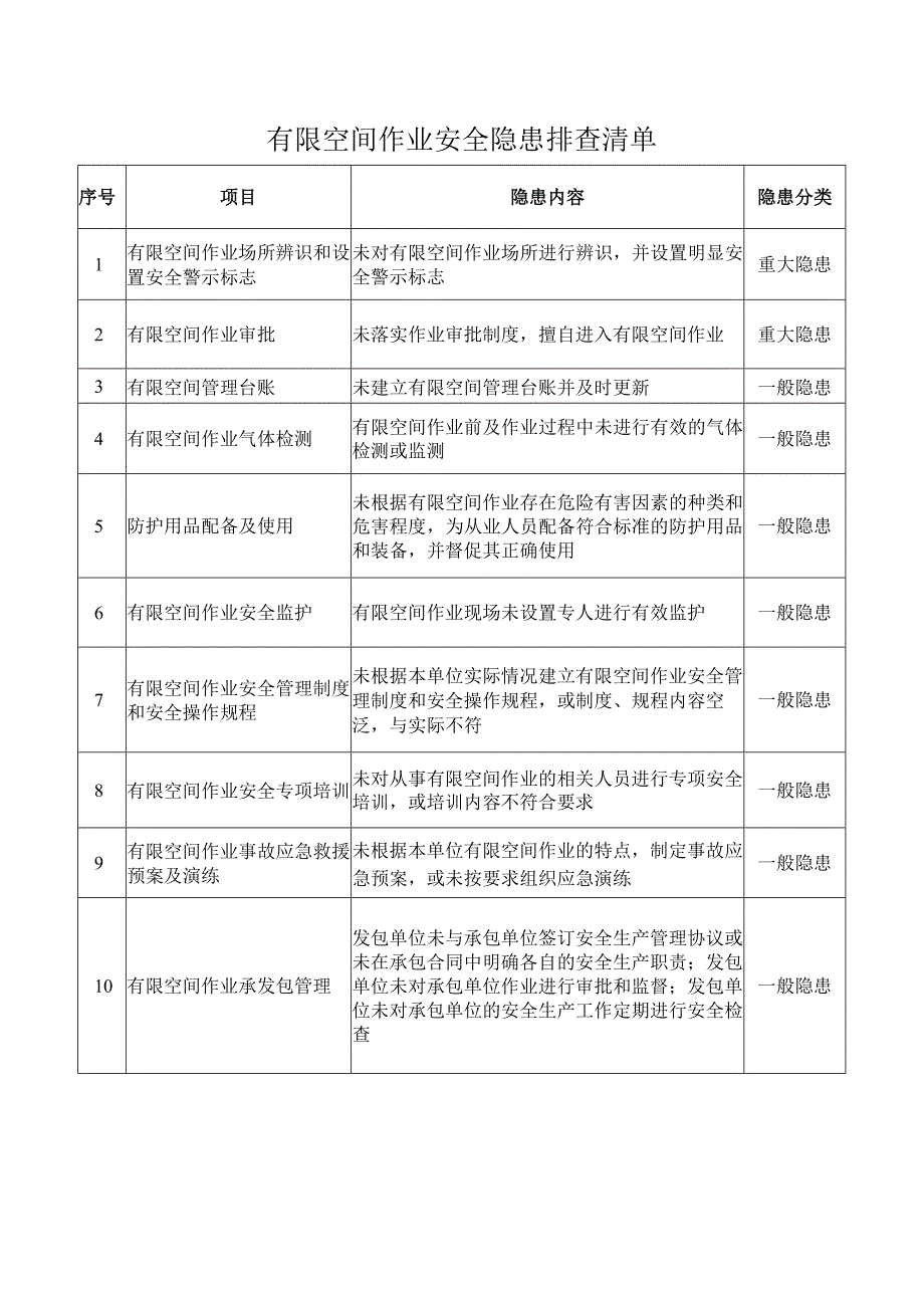 有限空间作业安全隐患排查清单.docx_第1页