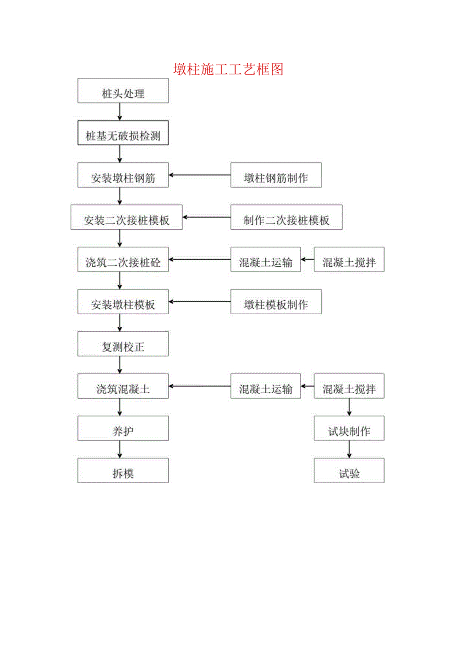 墩柱施工工艺框图.docx_第1页